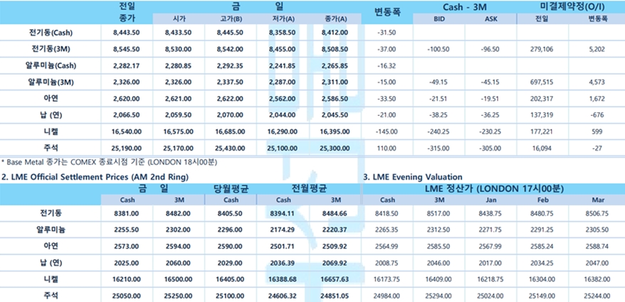 [1월 3일] FOMC 의사록 앞두고 금리인하 경로 재점검(LME Daily)