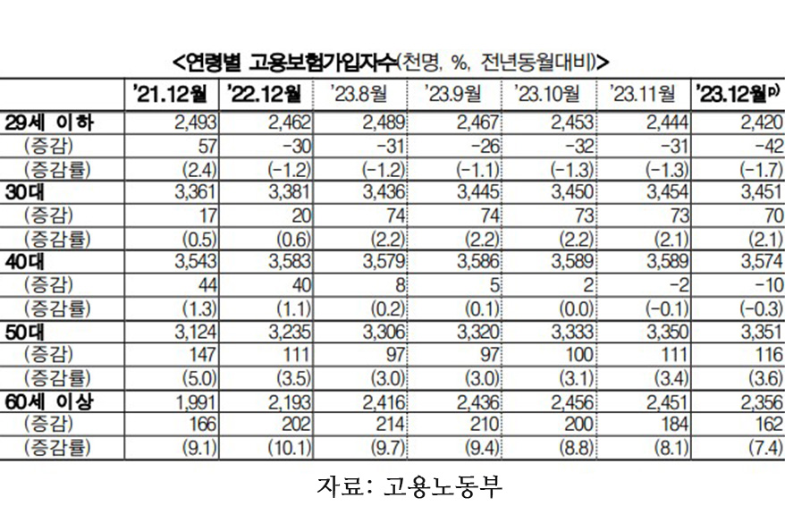 제조업 고용보험 가입자 383만 명, 외국인 제외시 3개월째 감소세