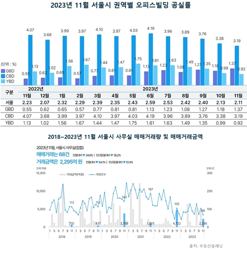 서울시 오피스 매매거래 둔화, 임대시장 강세