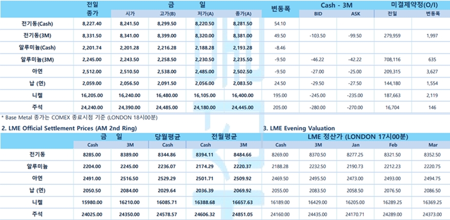 [1월 10일] 올해 금리인하 세 차례 예상(LME Daily)