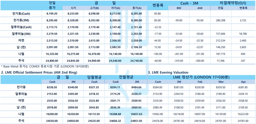 [1월 15일] 뉴욕증시 및 채권시장 휴장(LME Daily)