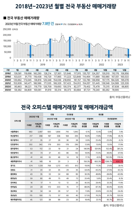 전국 부동산 시장 하락세 이어가…