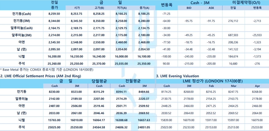 [1월 17일] OPEC 세계경제 2.8% 성장…석유수요 둔화 전망'(LME Daily)
