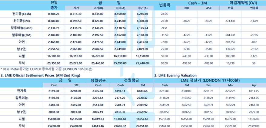 [1월 18일] LME 거래소 3M Copper, 상승 전환 성공(LME Daily)