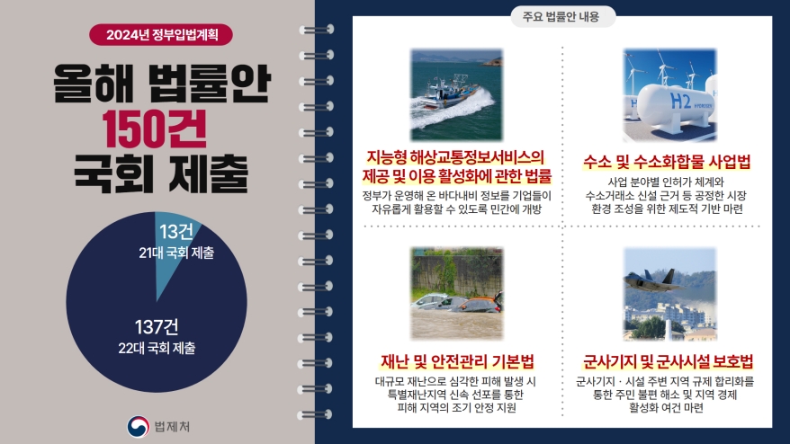 정부, ‘수소 및 수소화합물 사업법’ 등 법률안 150건 연내 국회 제출
