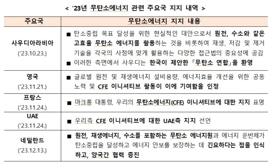 “재생에너지만으론 탄소중립 불가…모든 무탄소에너지 동원해야”