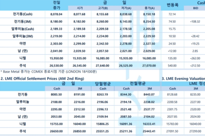 [2월 12일] 중국 춘절 명절로 이번 주 SHFE 거래소 휴장(LME Daily)