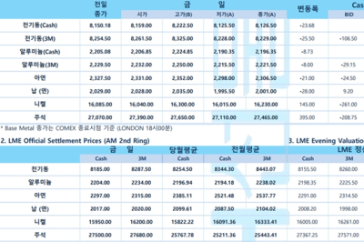 [2월 13일] 연준 첫 금리 인하 시기 6월 예상(LME Daily)