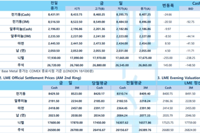 [3월 5일]금가격, 다시 한 번 급등(LME Daily)