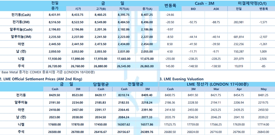 [3월 5일]금가격, 다시 한 번 급등(LME Daily)
