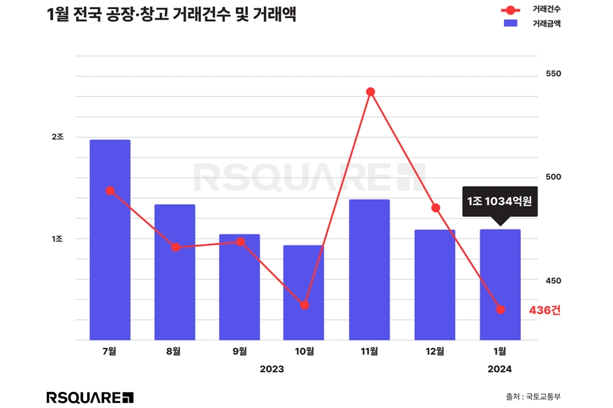 공장·창고 시설 몰린 경기지역 1월 거래액 급감