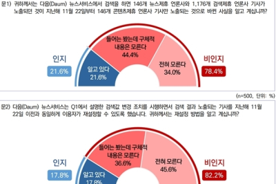 다음(Daum)뉴스 이용자 열에 여덟 검색노출 변경 몰라…