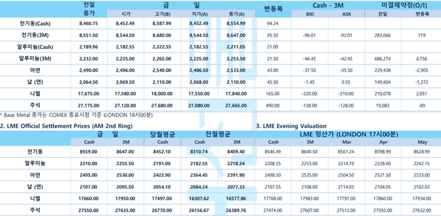 [3월 7일] ECB, 4회 연속 금리 동결…(LME Daily)
