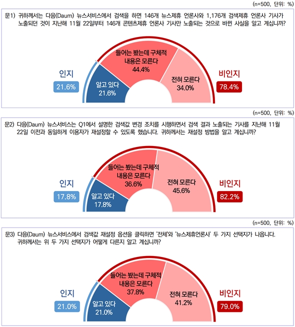 다음(Daum)뉴스 이용자 열에 여덟 검색노출 변경 몰라…