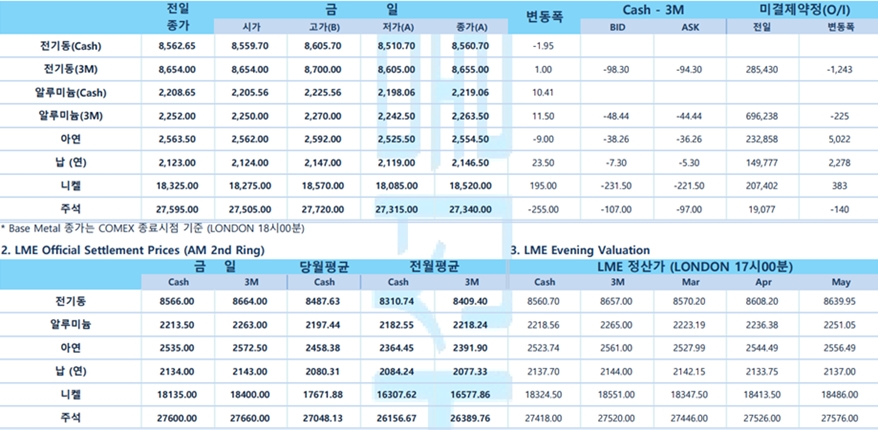 [3월 12일] 6월 금리인하 전망 유지(LME Daily)