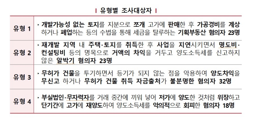 수백억 대 기획부동산 사기에 탈세까지…96명 세무조사 착수