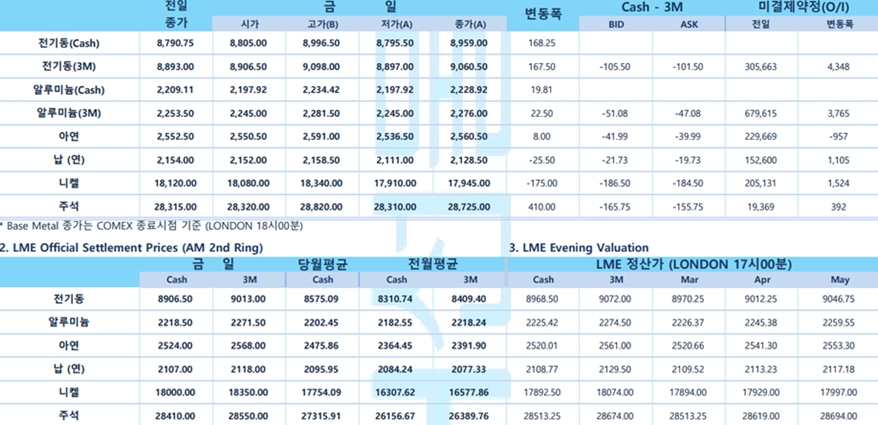 [3월 15일] 인플레 압력 지속에 뉴욕증시 하락세로 출발 (LME Daily)