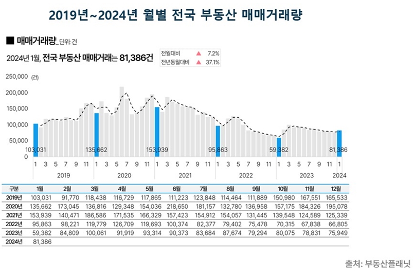 1월 전국 부동산 거래량 7.2% 늘어 ‘호조세’