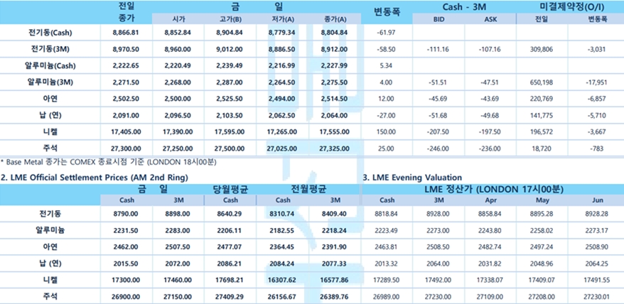[3월 20일] 美 국채가, FOMC 결과 앞두고 소폭 상승(LME Daily)