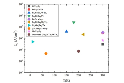 차세대 자성 메모리 소자, 전력소모 1/10 수준으로 감소