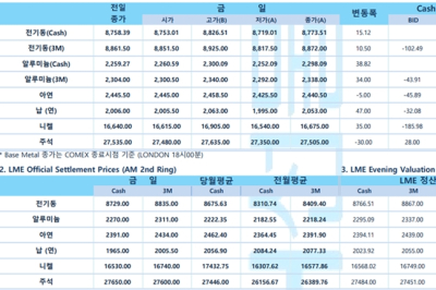 [3월 28일] 연준, 내부적 금리인하 신중론 우려(LME Daily)