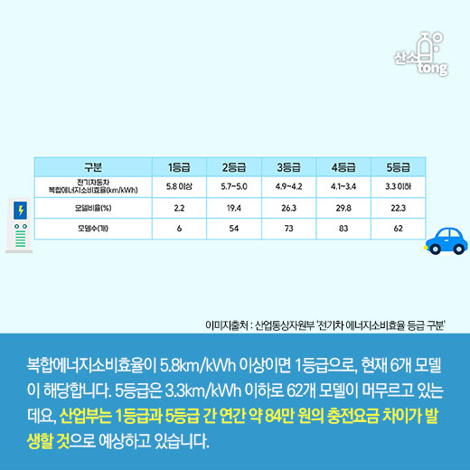 [카드뉴스]고효율 전기차 보급 확산 위해 ‘에너지효율 등급제’ 전면 시행