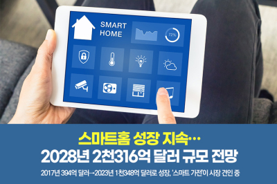 [그래픽뉴스]스마트홈 성장 지속…2028년 2천316억 달러 규모 전망