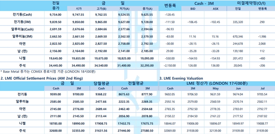 [4월 23일] ECB 부총재, '놀라운 일 없다면 6월 금리인하 기정사실'(LME Daily)