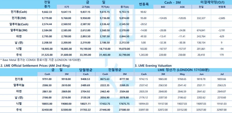 [4월 25일] 스테그플레이션 우려 속, PEC 기대(LME Daily)