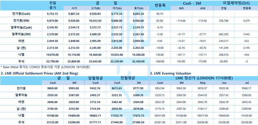 [4월 26일] BOJ 총재 엔화 약세 장기화 가능성, 제로 아냐(LME Daily)