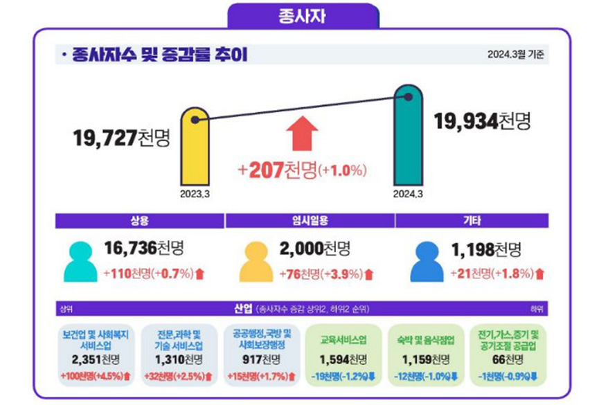 3월 기타 운송장비·금속 가공제품·전기장비 제조업 종사자 수↑