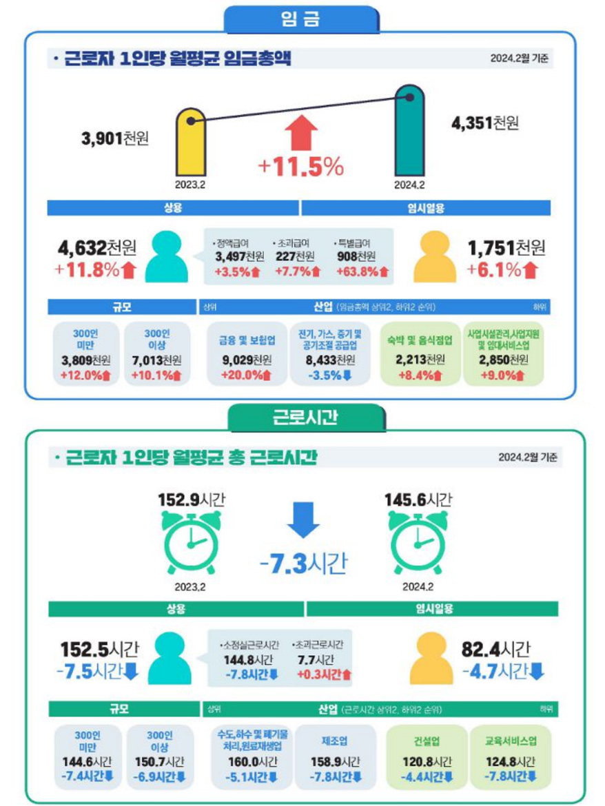 3월 기타 운송장비·금속 가공제품·전기장비 제조업 종사자 수↑