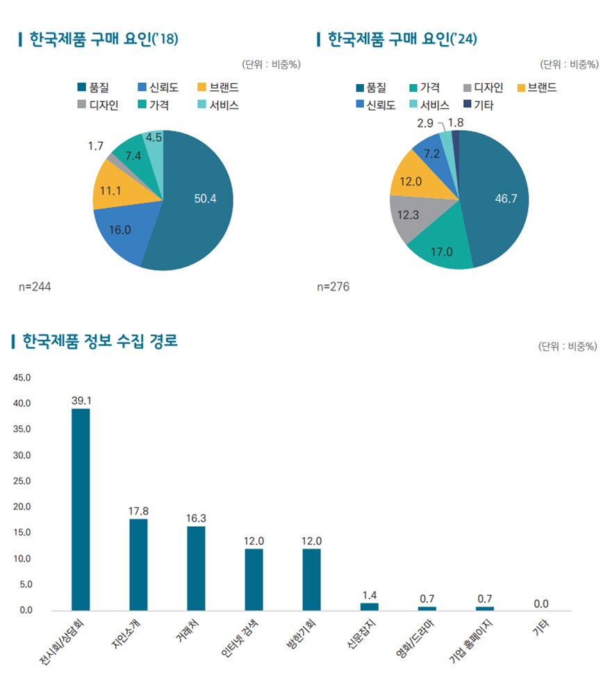 중국시장, 품질·가격 중심의 실용적 접근 요구돼