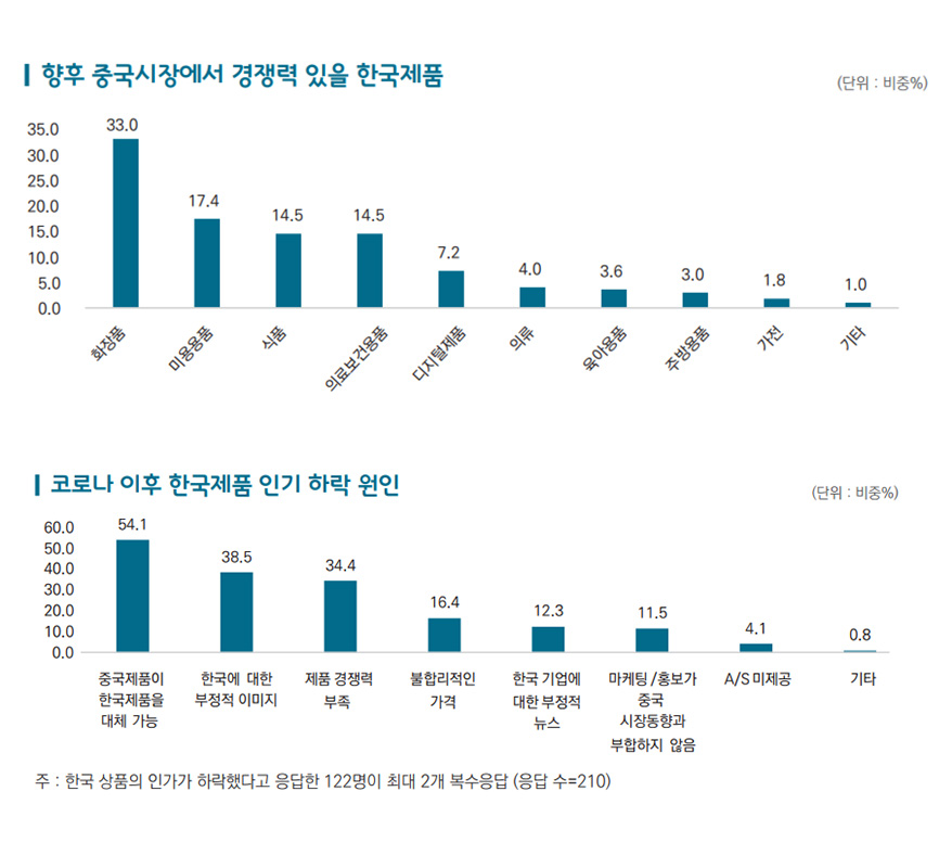 중국시장, 품질·가격 중심의 실용적 접근 요구돼