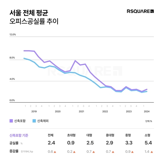 불황에 서울 떠나는 중소·스타트업 기업들...오피스 양극화 심화