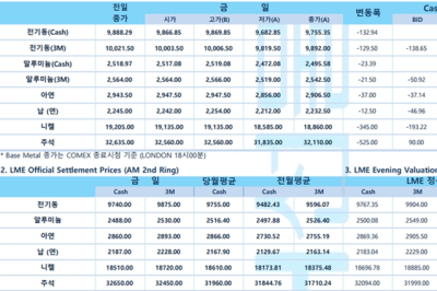 [5월8일]대중 반도체 품목 화웨이향 수출 면허 취소(LME Daily)