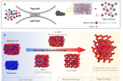실리콘 음극재 사용해 리튬이온전지 성능 향상