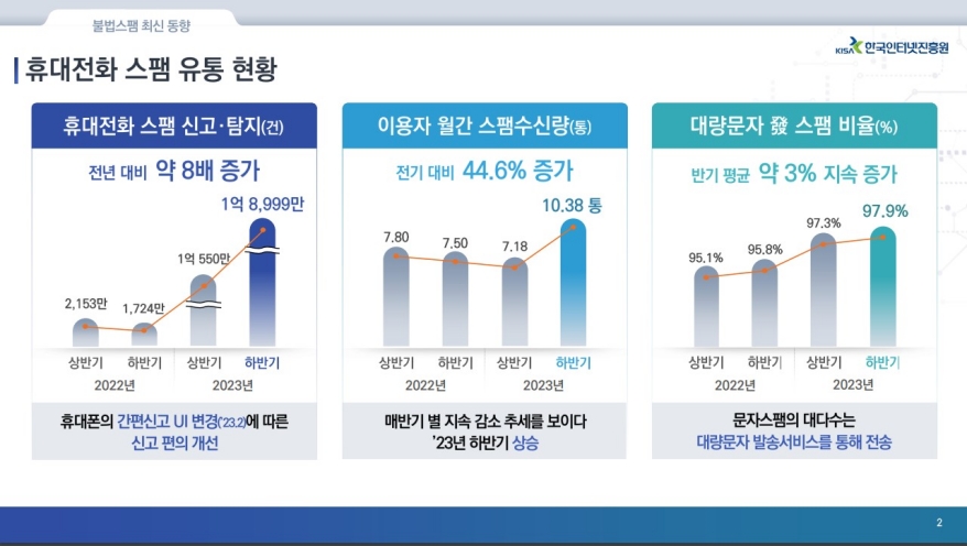 ‘로또 1등 원하시나요?’, 불경기에 사행성 스팸 급증…KISA 대응 방안 발표