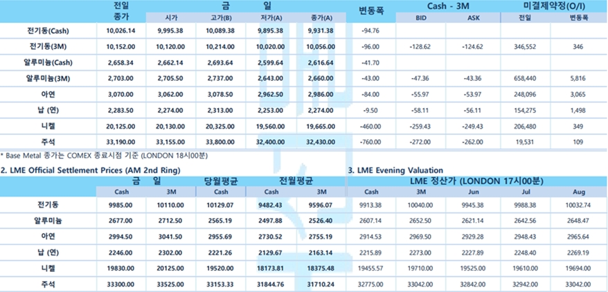 [5월 31일] ECB 금리 인하 대비 연준 금리 인하 가능성 높아(LME Daily)