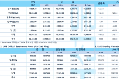 [6월 3일] 무디스, 中 올해 성장률 전망치 4.0%→4.5%로 상향(LME Daily)