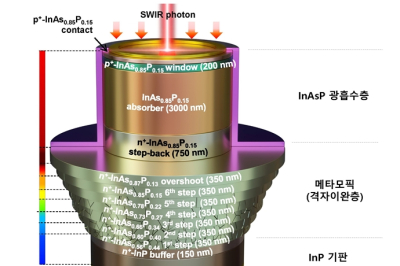 고품질 화합물 반도체 소재, 기존 소재 대비 성능 개선