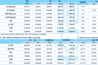[6월 19일] 뉴욕증시·채권 휴장 '준틴스 데이'(LME Daily)