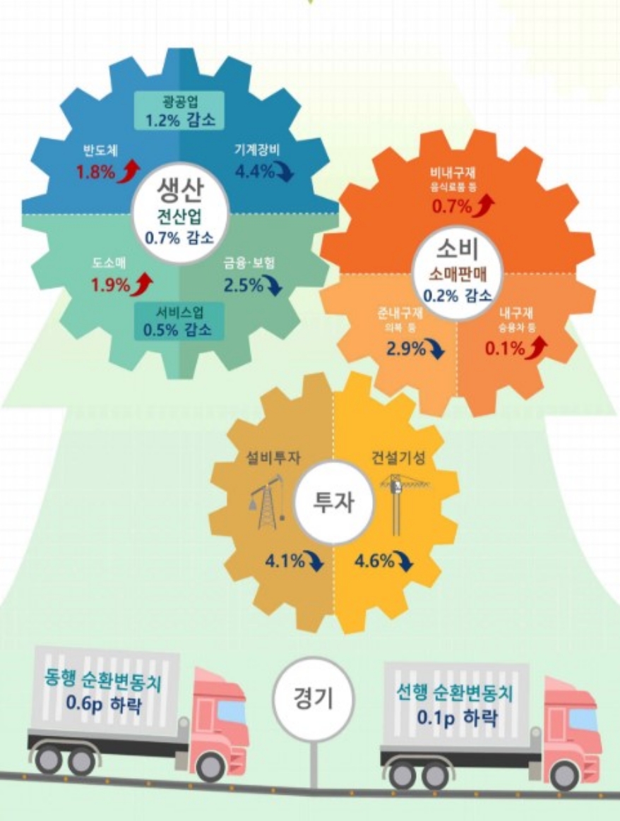 5월 생산·소비·투자 일제히 감소…지갑 닫은 소비자