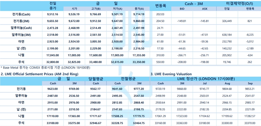 [7월 3일] 독립기념일 조기 마감, FOMC 의사록 게시(LME Daily)
