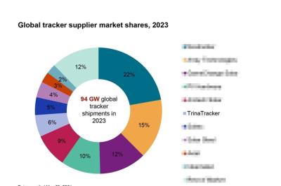 트리나트래커(TrinaTracker), 태양광 트래커 분야에서 전 세계 출하량 6위 차지