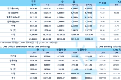 [8월 8일] Fed의 9월 금리인하 기대감 반영(LME Daily)