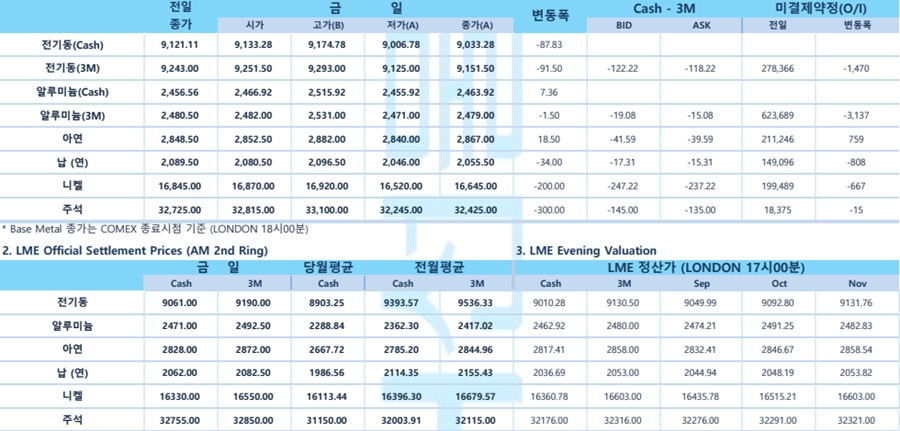 [8월 22일] 캐나다 철도 직장폐쇄, 북미 물류 대란 우려 및 비철금속 시장 하락(LME Daily)
