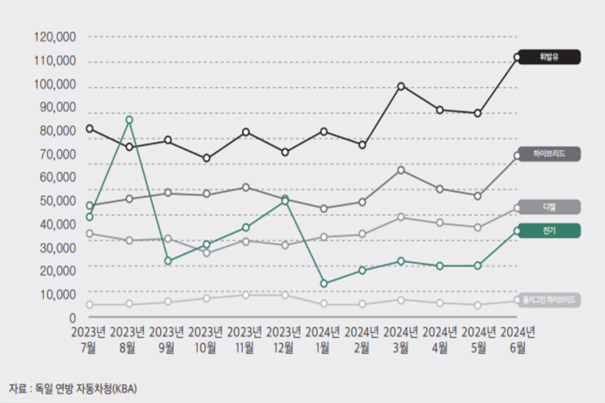 독일 전기차, 성장세 지속되면서도 점유율은 갈 길 멀어