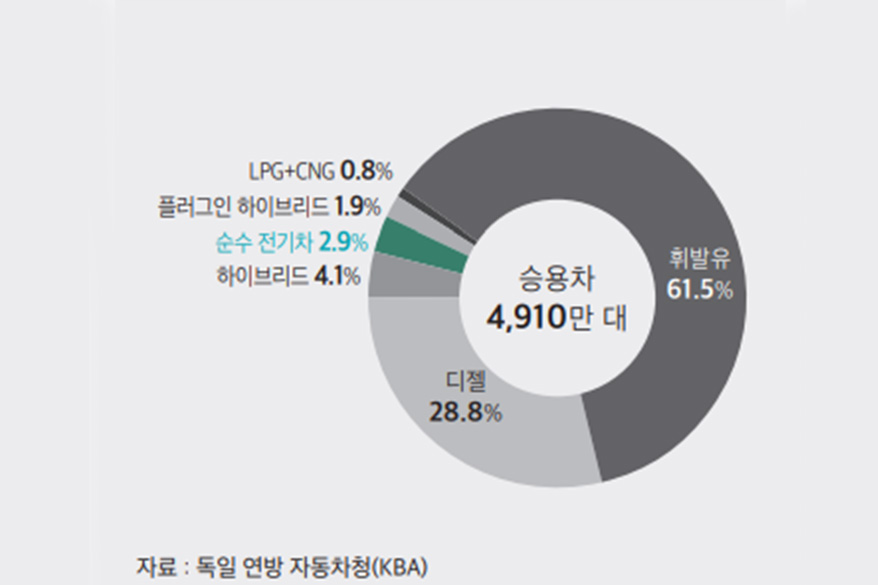 독일 전기차, 성장세 지속되면서도 점유율은 갈 길 멀어