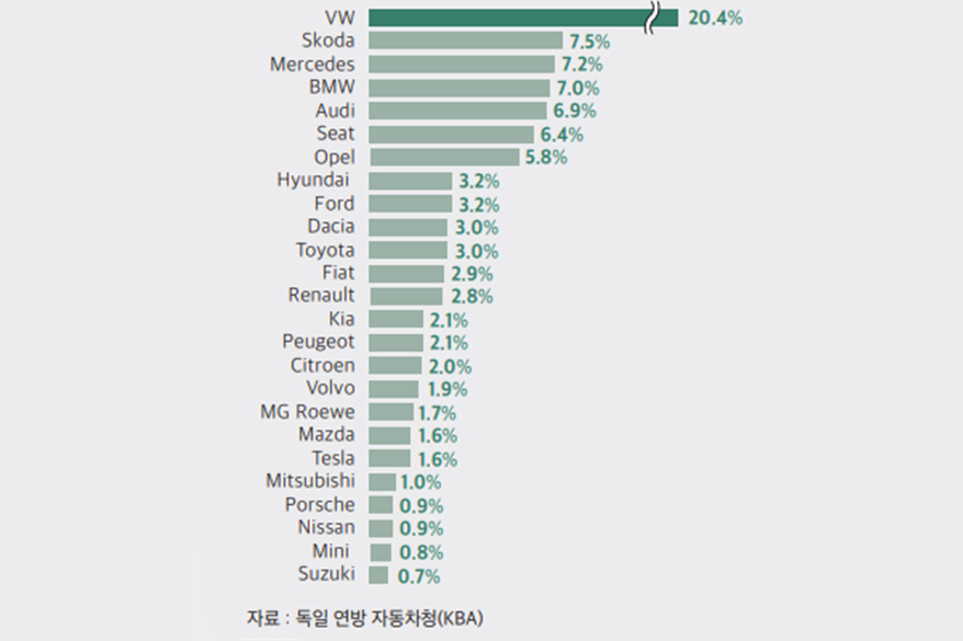 독일 전기차, 성장세 지속되면서도 점유율은 갈 길 멀어